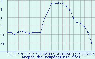 Courbe de tempratures pour Sisteron (04)