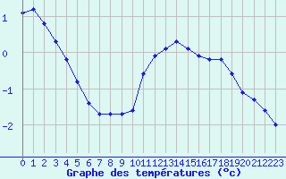 Courbe de tempratures pour Gros-Rderching (57)