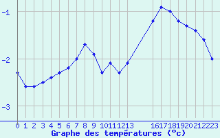 Courbe de tempratures pour Bonnecombe - Les Salces (48)