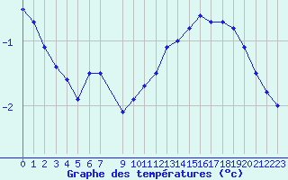 Courbe de tempratures pour Sklinna Fyr