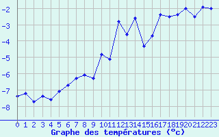 Courbe de tempratures pour La Dle (Sw)