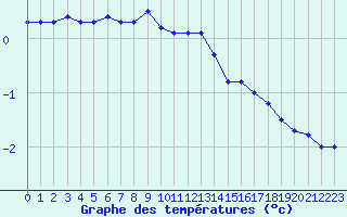 Courbe de tempratures pour Ebnat-Kappel