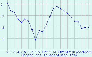 Courbe de tempratures pour Berg (67)