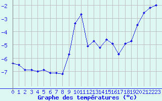 Courbe de tempratures pour Vars - Col de Jaffueil (05)