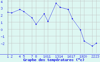 Courbe de tempratures pour Fontur