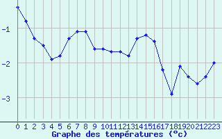 Courbe de tempratures pour Le Touquet (62)