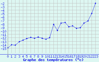 Courbe de tempratures pour Les Diablerets