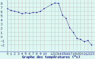 Courbe de tempratures pour Twenthe (PB)