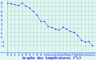 Courbe de tempratures pour Millau (12)