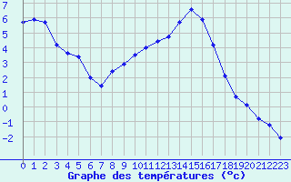 Courbe de tempratures pour Albi (81)