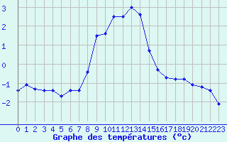 Courbe de tempratures pour Guetsch