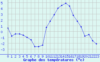 Courbe de tempratures pour Troyes (10)