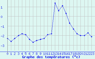 Courbe de tempratures pour Saentis (Sw)