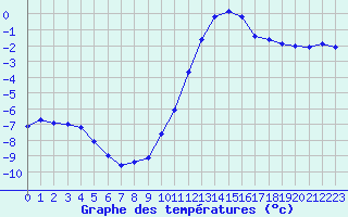 Courbe de tempratures pour Chamonix-Mont-Blanc (74)