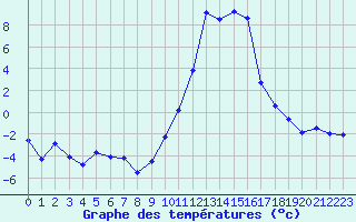 Courbe de tempratures pour Formigures (66)