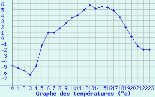 Courbe de tempratures pour Gustavsfors