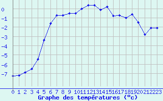 Courbe de tempratures pour Susendal-Bjormo