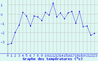 Courbe de tempratures pour Les Attelas