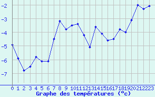 Courbe de tempratures pour Grand Saint Bernard (Sw)