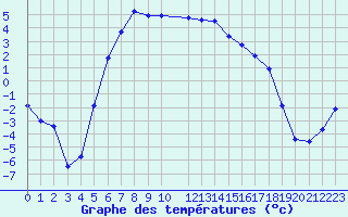 Courbe de tempratures pour Latnivaara