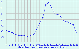 Courbe de tempratures pour Orlu - Les Ioules (09)