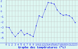 Courbe de tempratures pour Saugues (43)