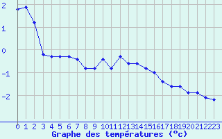 Courbe de tempratures pour Alpuech (12)