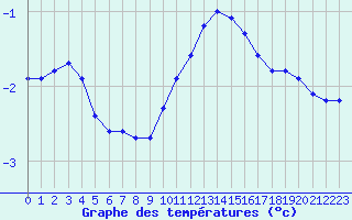 Courbe de tempratures pour Humain (Be)