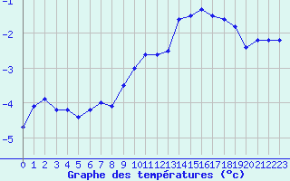 Courbe de tempratures pour Saentis (Sw)