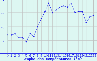 Courbe de tempratures pour Corvatsch