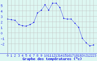 Courbe de tempratures pour Skabu-Storslaen