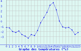 Courbe de tempratures pour Lemberg (57)