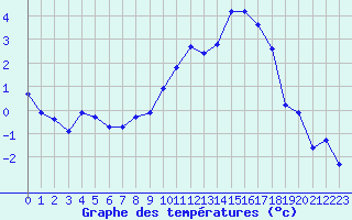 Courbe de tempratures pour Albi (81)