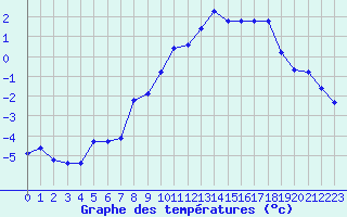 Courbe de tempratures pour Kvitfjell