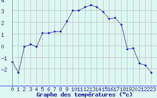 Courbe de tempratures pour Les Eplatures - La Chaux-de-Fonds (Sw)