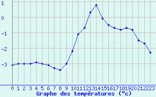 Courbe de tempratures pour Bourg-Saint-Maurice (73)