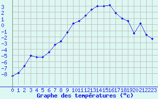 Courbe de tempratures pour Col Agnel - Nivose (05)