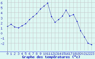 Courbe de tempratures pour Hestrud (59)