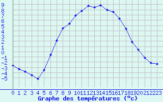 Courbe de tempratures pour Gustavsfors