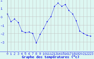 Courbe de tempratures pour Aurelle-Verlac (12)