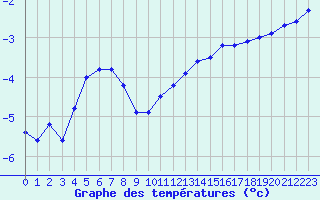 Courbe de tempratures pour Rocroi (08)