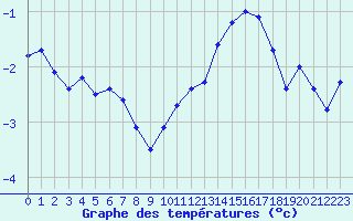 Courbe de tempratures pour Bonnecombe - Les Salces (48)