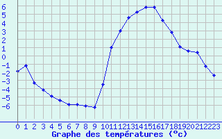 Courbe de tempratures pour Sisteron (04)