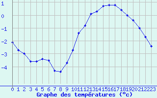 Courbe de tempratures pour Trgueux (22)