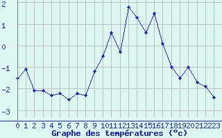 Courbe de tempratures pour Grand Saint Bernard (Sw)