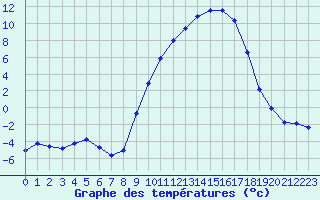 Courbe de tempratures pour Grenoble/St-Etienne-St-Geoirs (38)