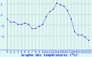 Courbe de tempratures pour Engins (38)