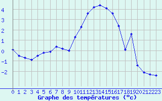 Courbe de tempratures pour Angers-Marc (49)