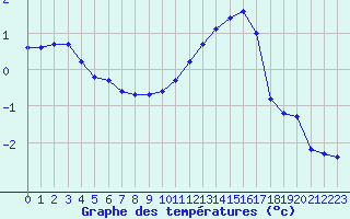 Courbe de tempratures pour Hestrud (59)