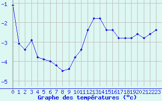 Courbe de tempratures pour Orschwiller (67)